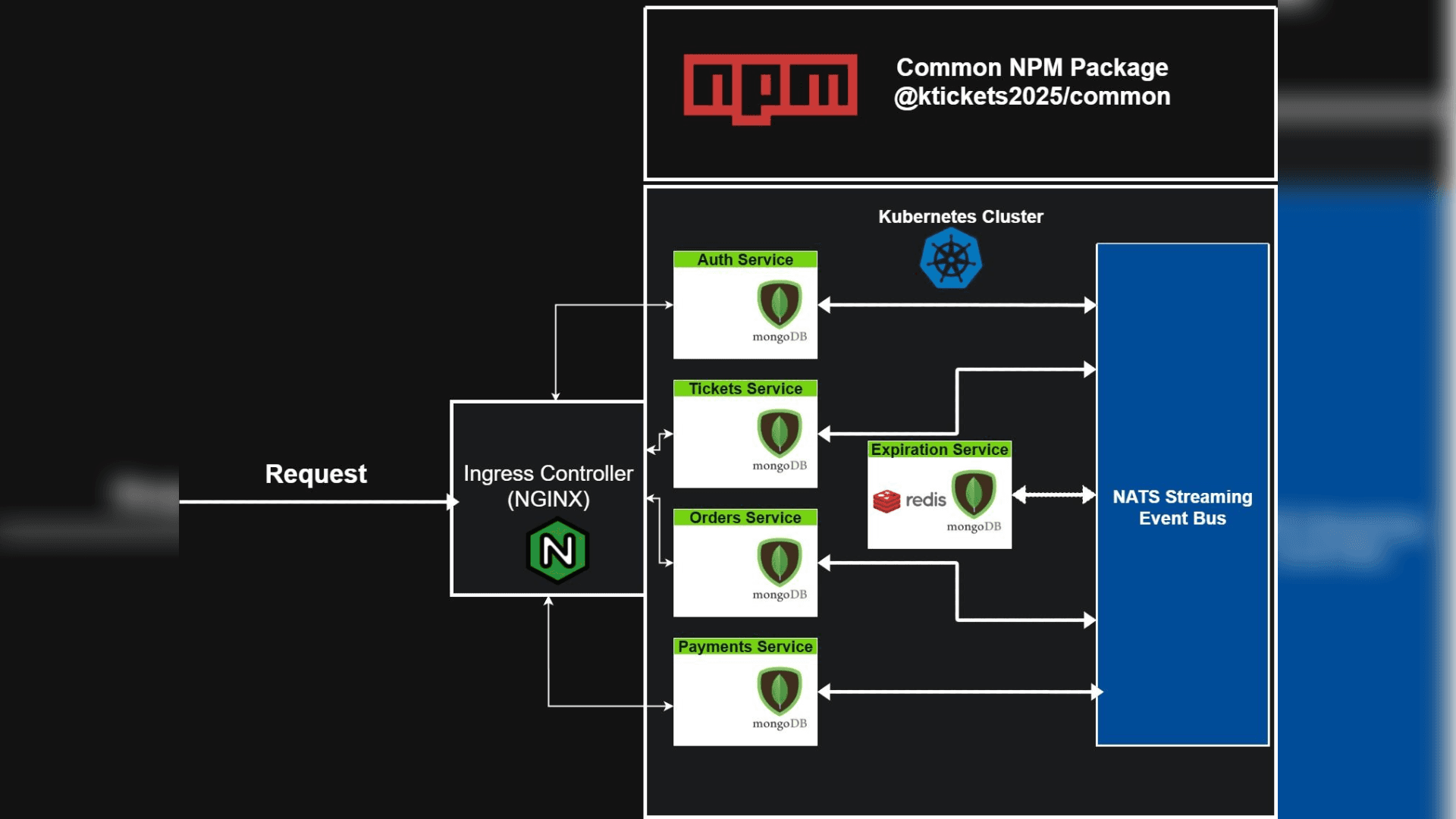 Ticket Reservation System (Microservices)